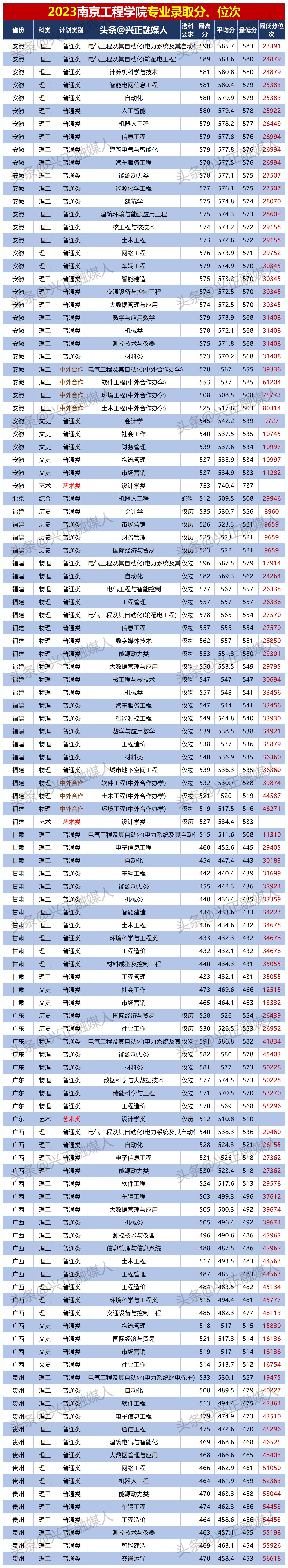 南京工程学院转专业2023分数线,2019南京工程学院电力专业多少分