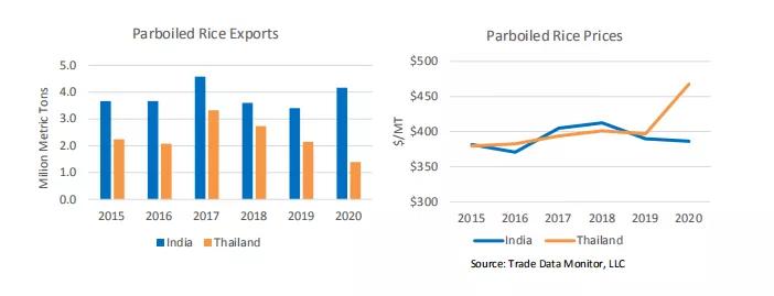 全球大米最新情况,全球粮食贸易最新消息