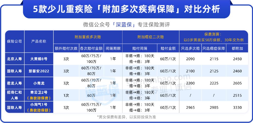 2020十大良心少儿重疾险排行,2023少儿重疾险测评