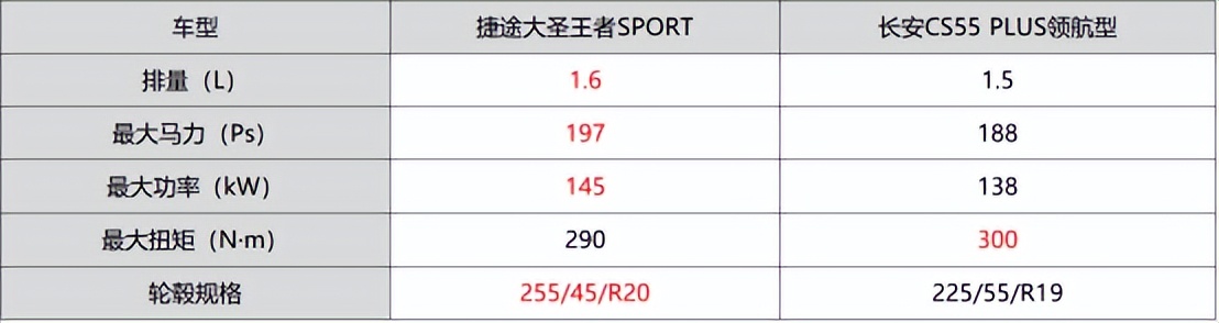 第三代长安cs55plus对比捷途大圣,长安cs55和捷途x70的对比视频