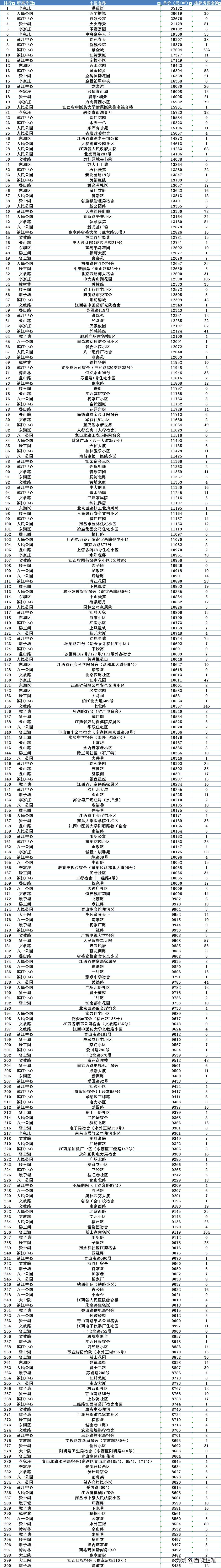 南昌市东湖区别墅最新房价,南昌东湖房价一览表