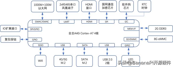 BananaPiBPI-6202开源嵌入式单板工控机支持HMI及全功能SCADA功能
