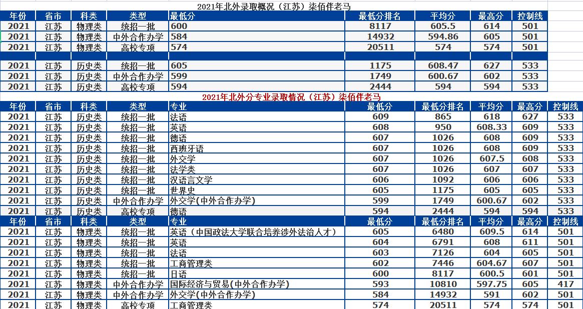 北京外国语大学：语言类高校天花板！2021年录取详情及分析
