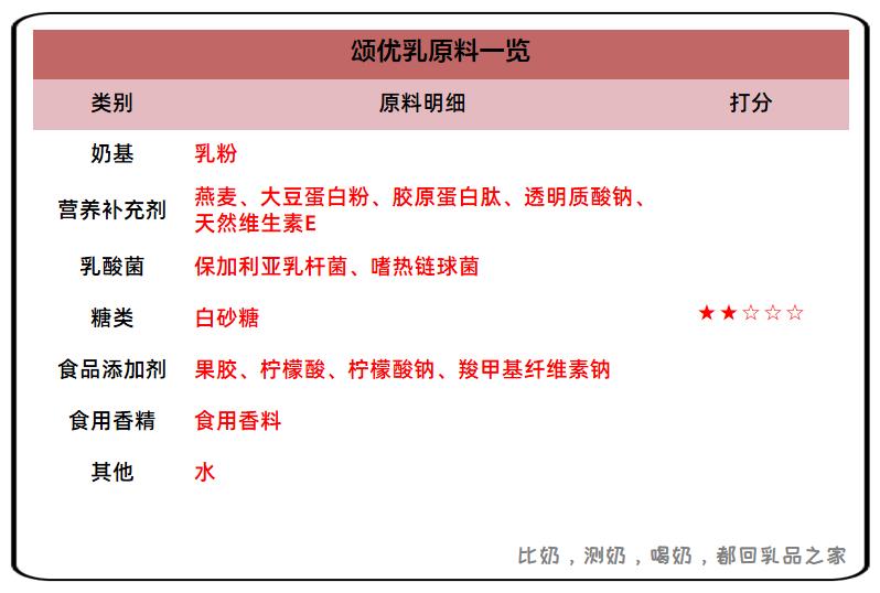 蓝剑颂优乳上新一款胶原玻尿酸乳酸菌，乳品之家给客观测了测