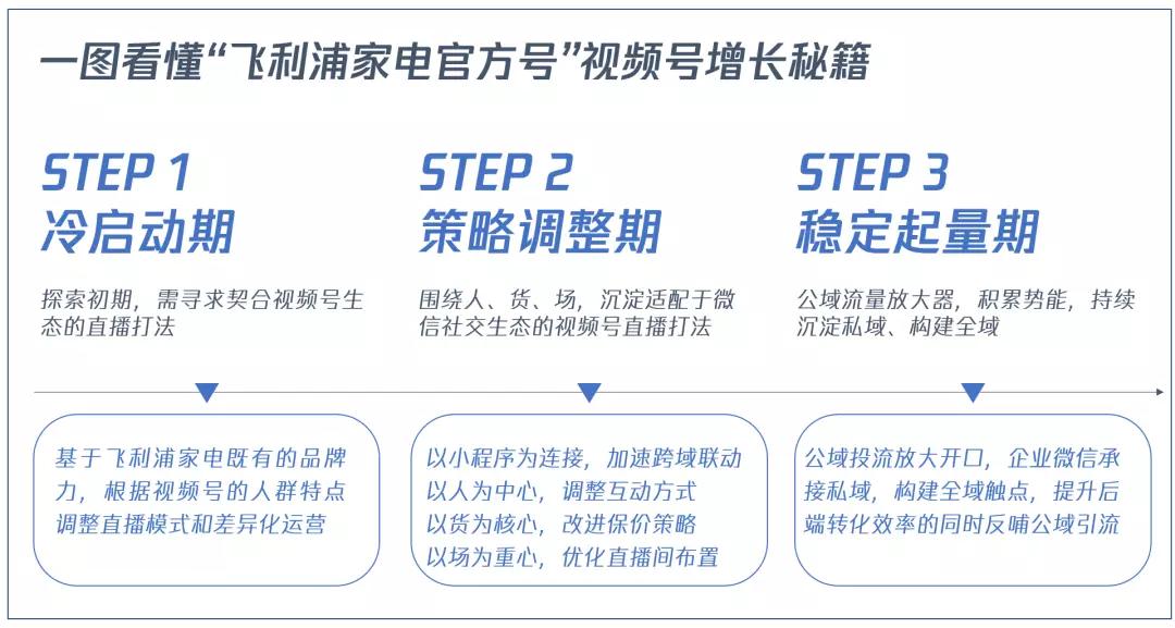 视频号提升自然流量最佳方法,如何看懂视频耗流量
