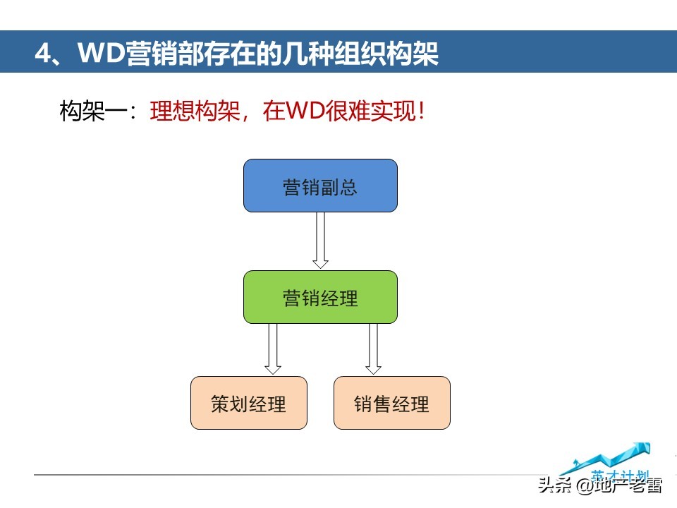 房地产营销总监操盘技巧,如何做好房产营销经理
