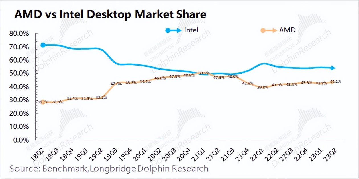 amd的崛起之路深度解析,amd处于50年来的最好时期