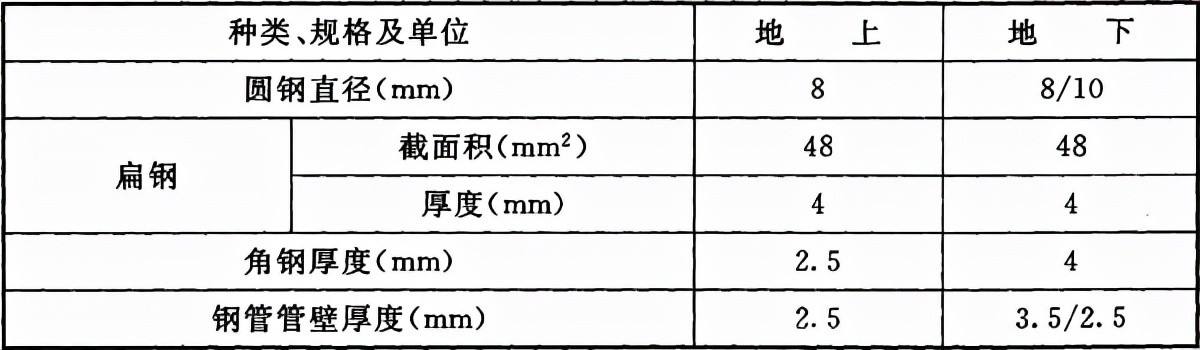 国家标准接地装置施工及验收规范,接地装置施工及验收规范最新版本