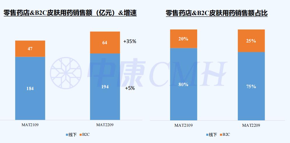 23年皮肤外用类市场数据,皮肤用药药品大全