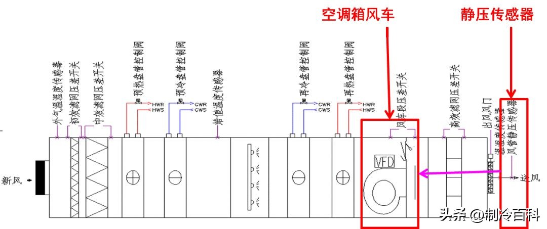 组合式空调箱内部的结构示意图,多台组合式空调机组集中控制
