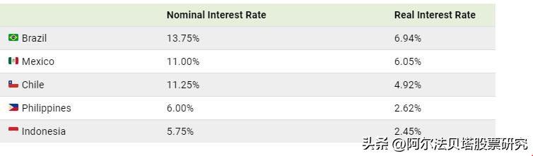 各国利率历史趋势,各国真实利率