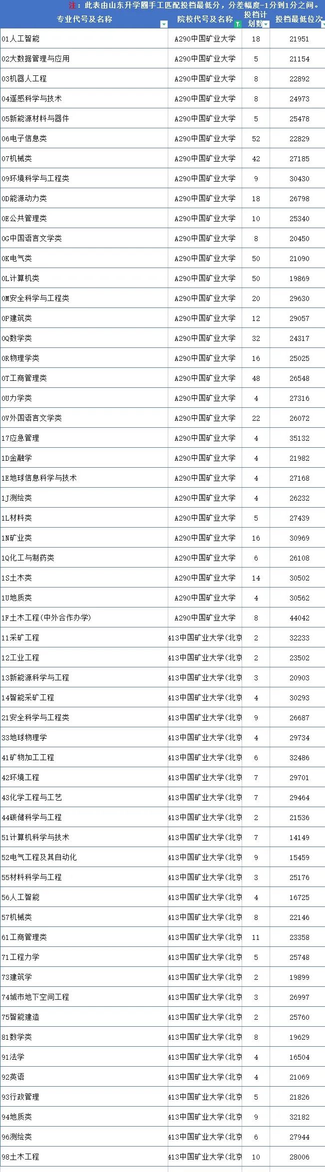 山东高考志愿填报最好专业,山东高考志愿填报专业及录取