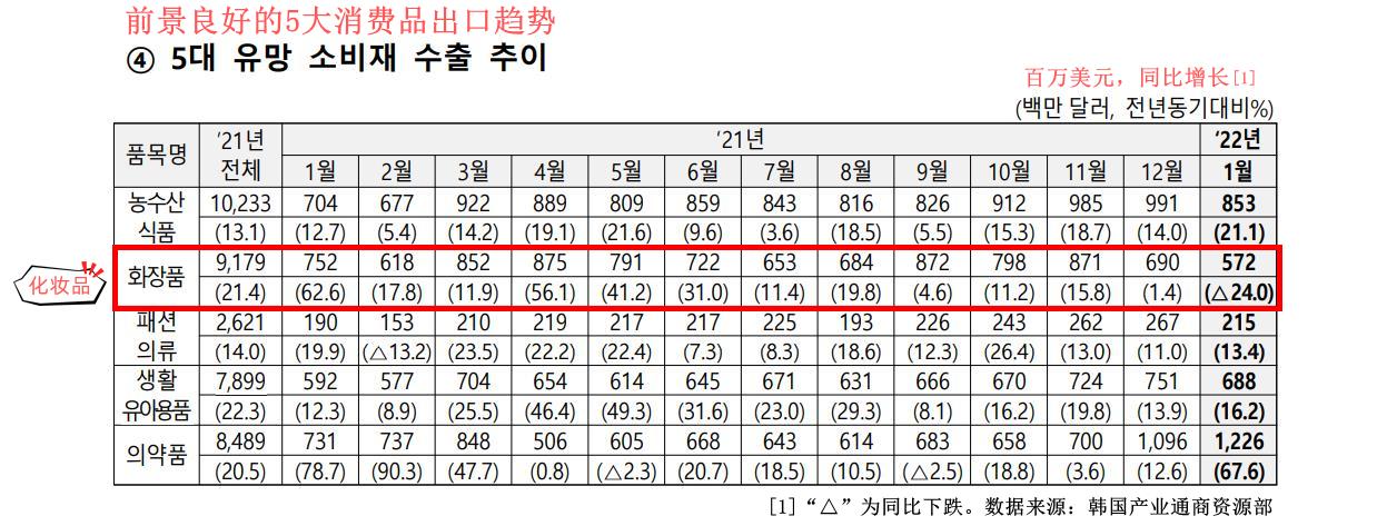 韩国化妆品在华市场占比,韩国化妆品出口下降
