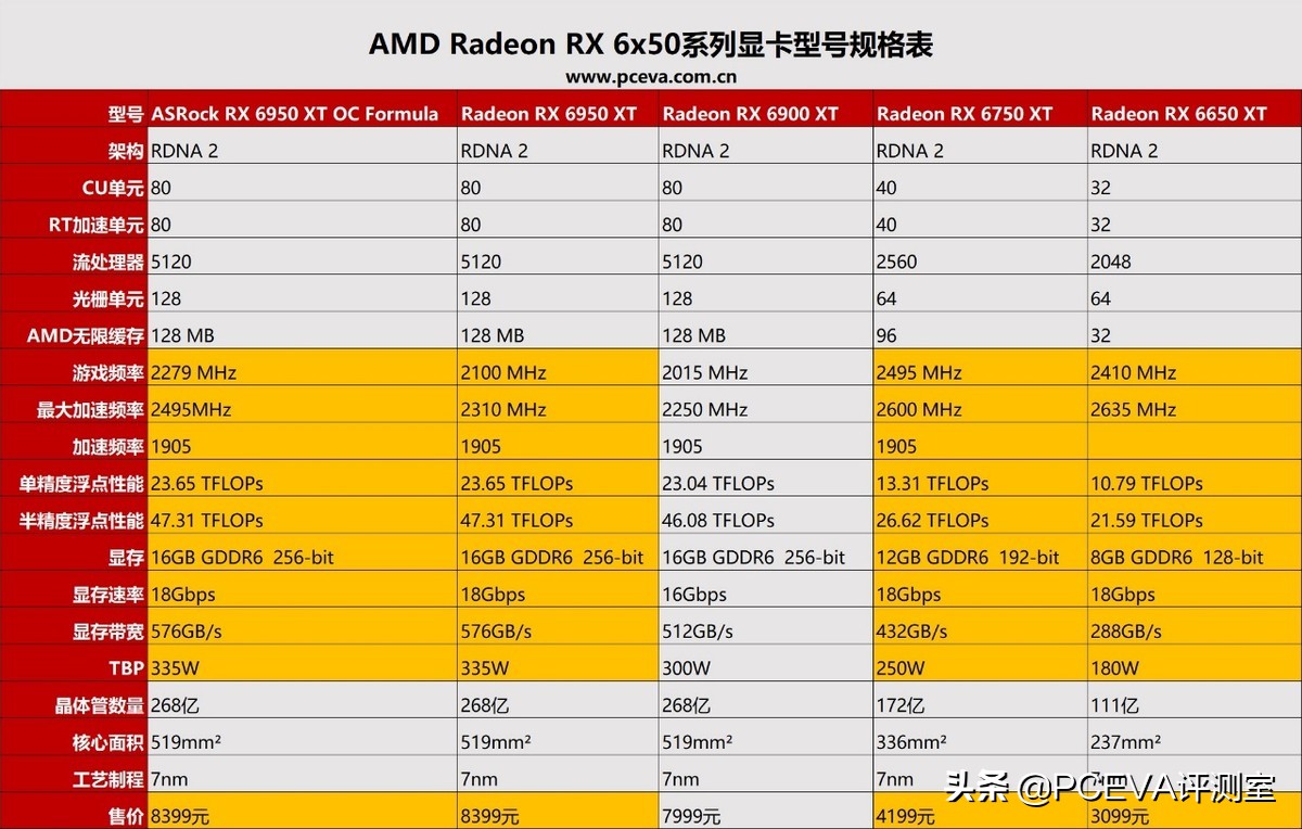 amd显卡rx6600xt对比rx6650xt测试,amdradeonrx6600xt新品显卡首秀