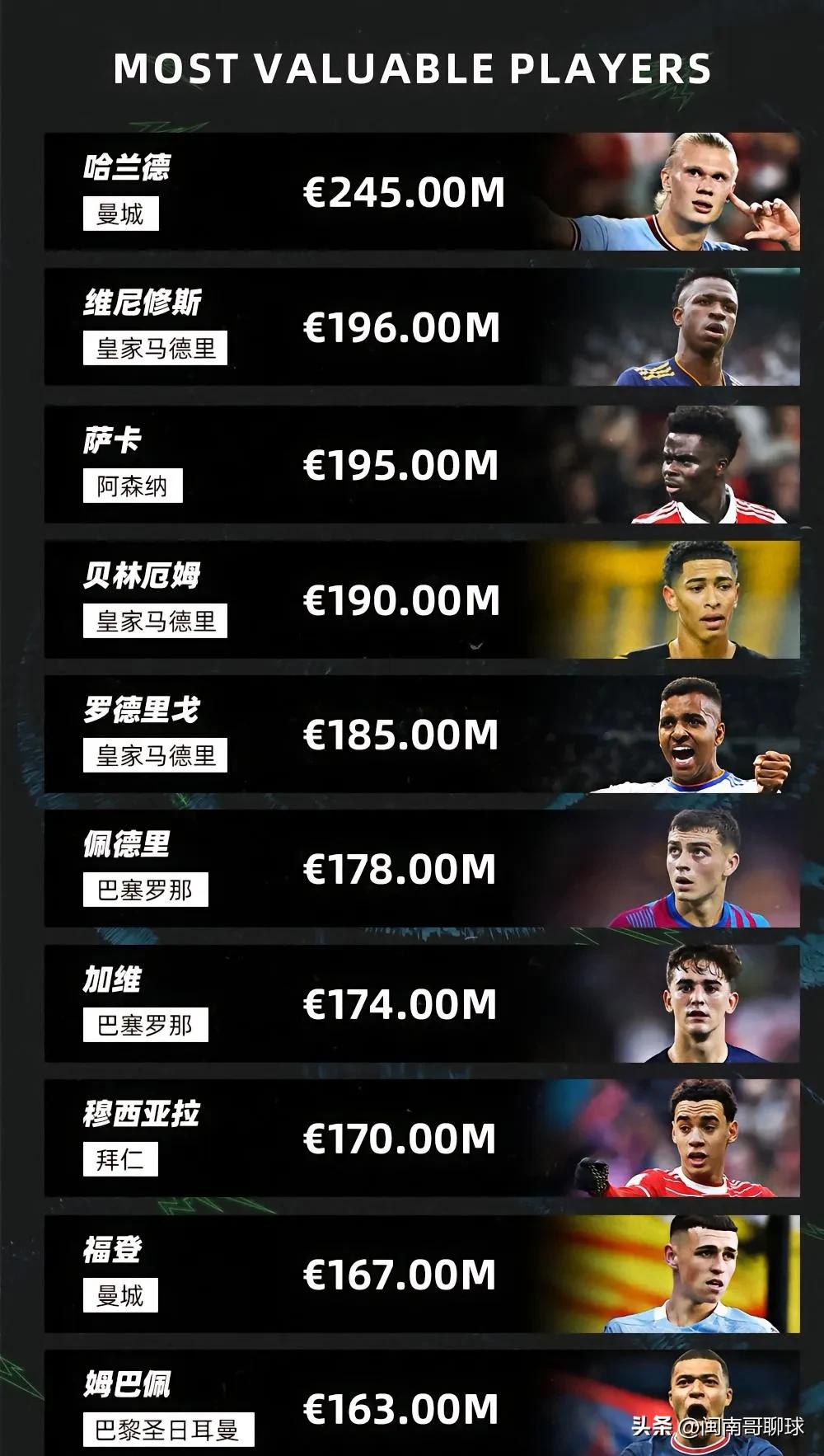 姆巴佩足坛身价,瑞士知名足球运动员