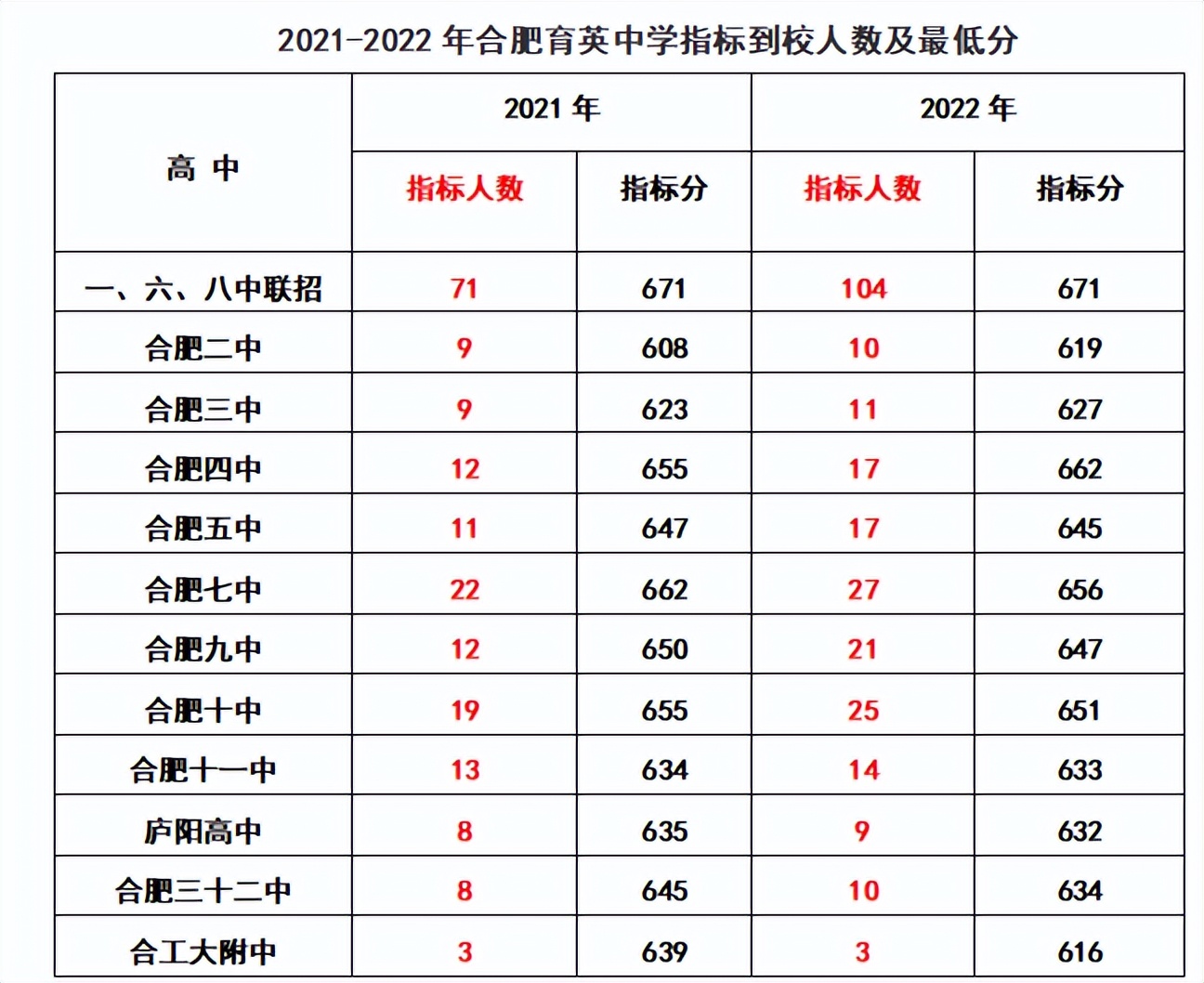 2020年合肥168指标到校分数线排名,2022合肥中考168统招分数线及人数