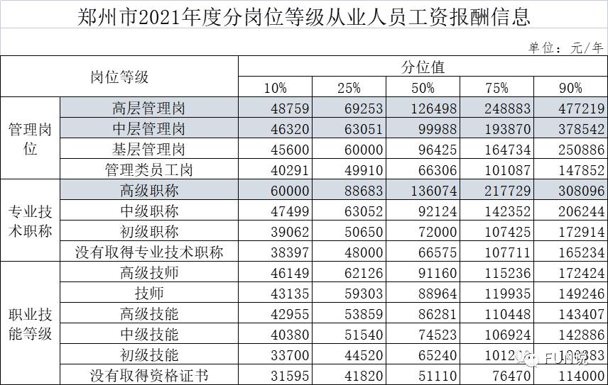 2021年郑州市平均工资是多少,郑州市2021年社平工资