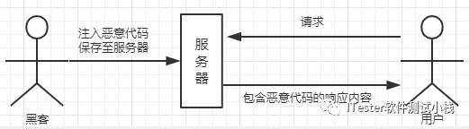 安全测试是怎么测试的,安全性测试是功能测试吗