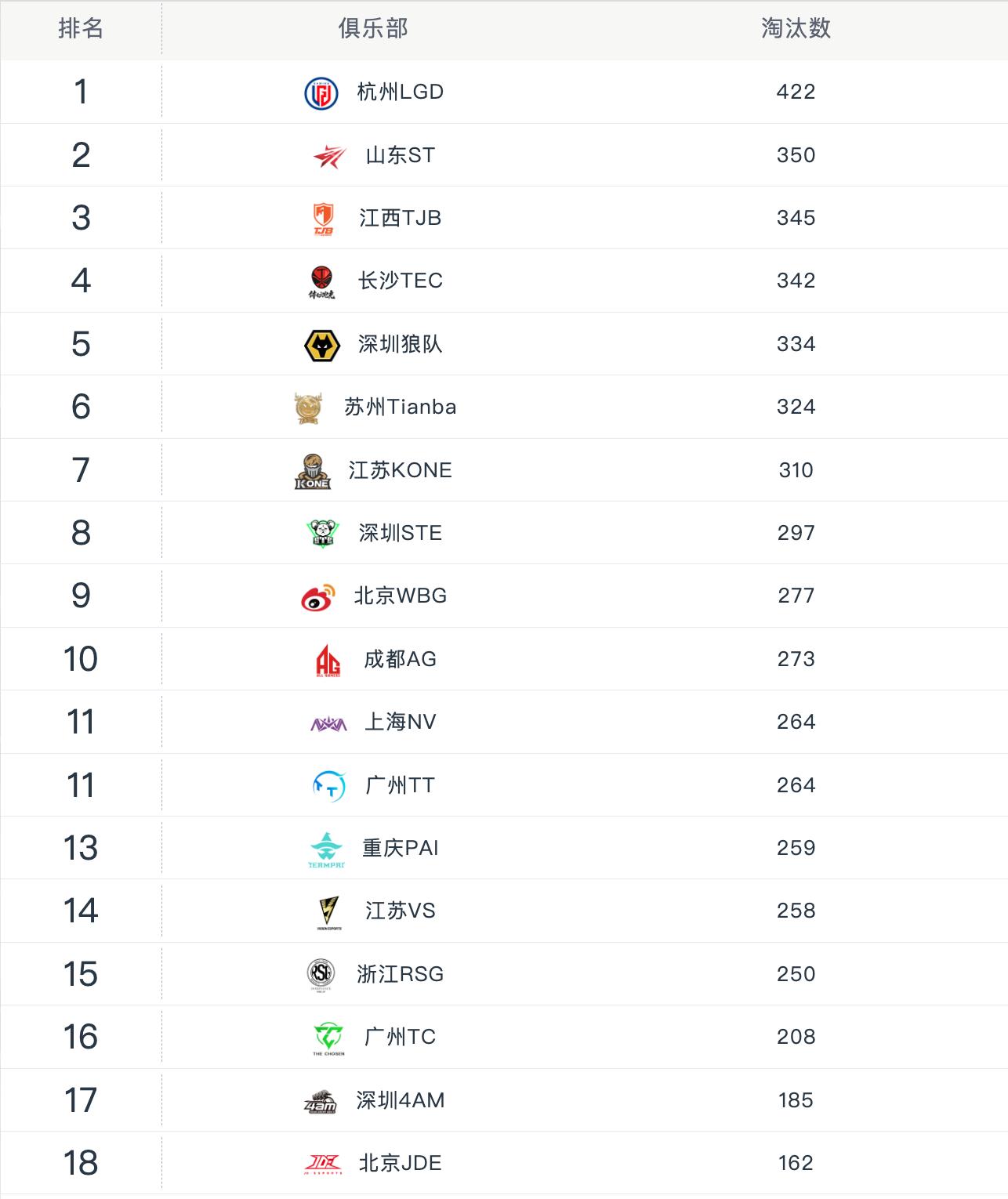 和平精英联赛2021比赛周积分榜,和平精英职业联赛单场最高积分