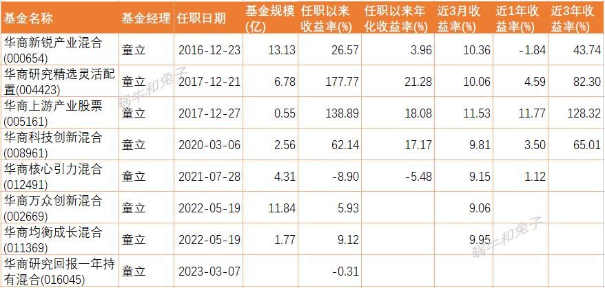 推荐几个好的基金,近一年涨得好的基金可以入手吗