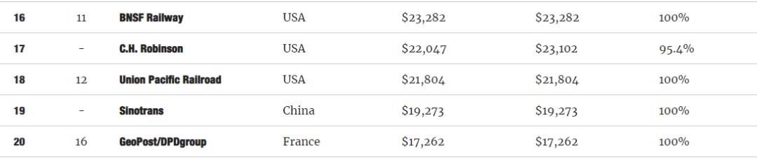 全球货运企业50强,国际货运知名企业有哪些