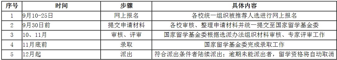 国家留学基金委公派研究生项目,国家留学基金委名额怎么申请
