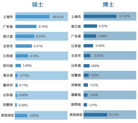 复旦大学研究生就业率,复旦大学历年毕业生就业情况