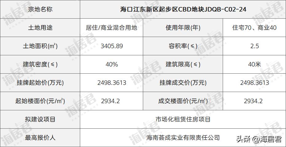 海口西海岸金沙湾土地挂牌,海口金沙湾片区用地