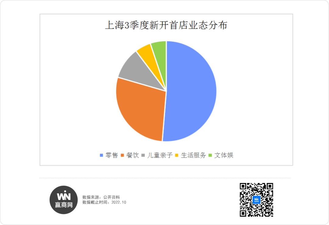 上海37家新商场,上海开业的60家店