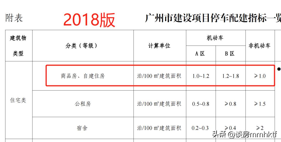 车位数量配比的政策依据,广州车位配比1比1.2需要买车位吗