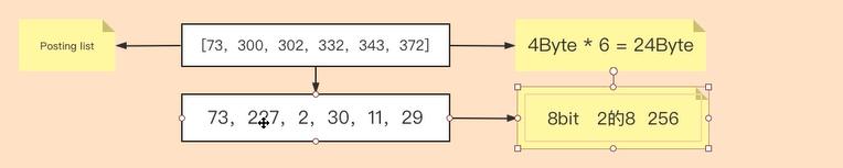 es索引结构,es快速构建一个大索引