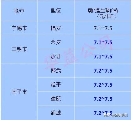 猪价早知道2020年7月12日猪价,猪价快讯福建各地区猪价