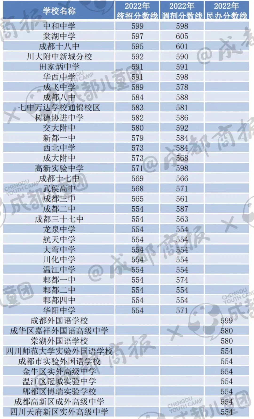 成都周边中考500分以下能读的高中,成都市中等生可以读的高中