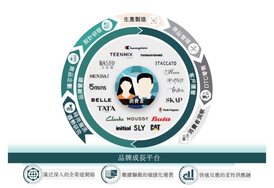 携20品牌9153家直营店，高瓴改造百丽时尚再次冲击IPO胜算几何？