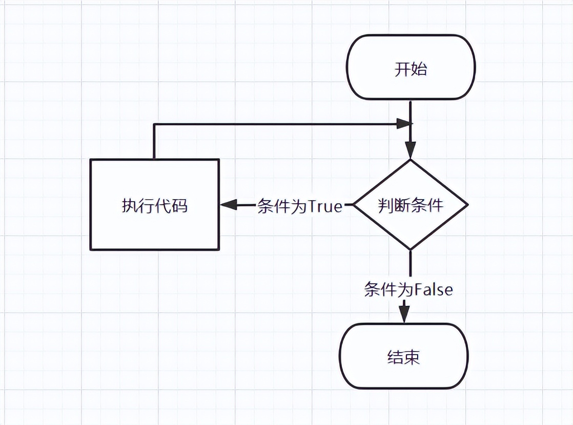 python控制语句的实验要求,python入门之分支语句
