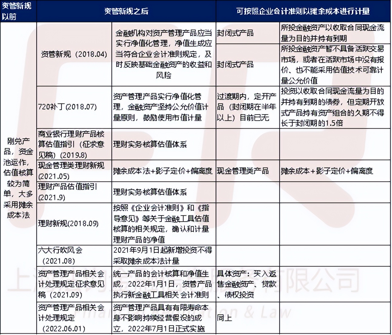 估值型理财产品,理财产品成本估值法