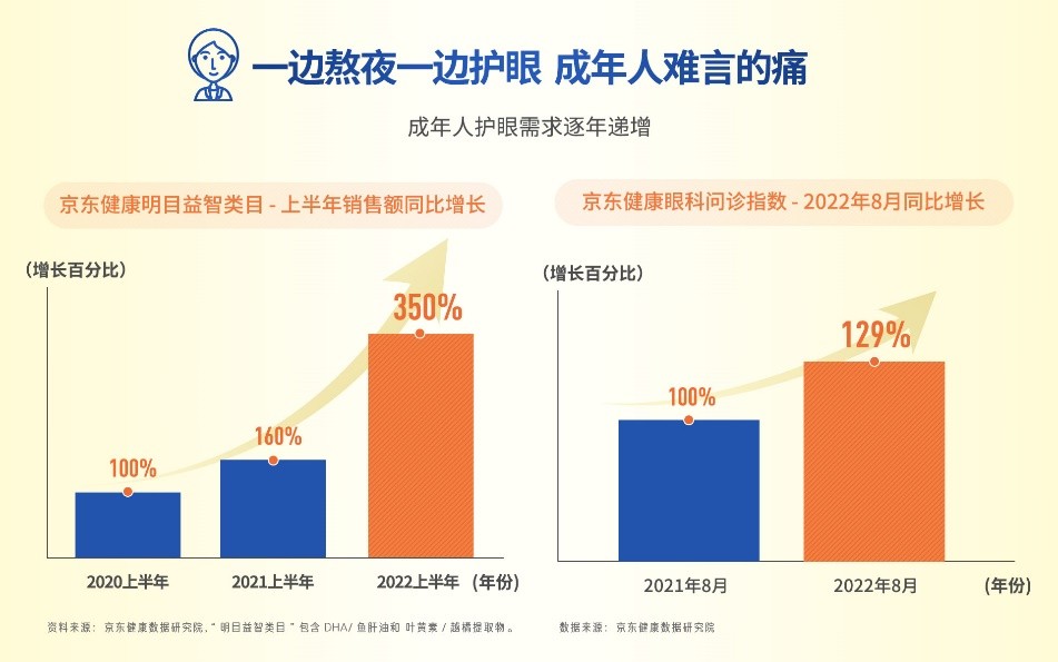 2022世界爱眼日：Nature’sWay携手京东健康为EYE发声