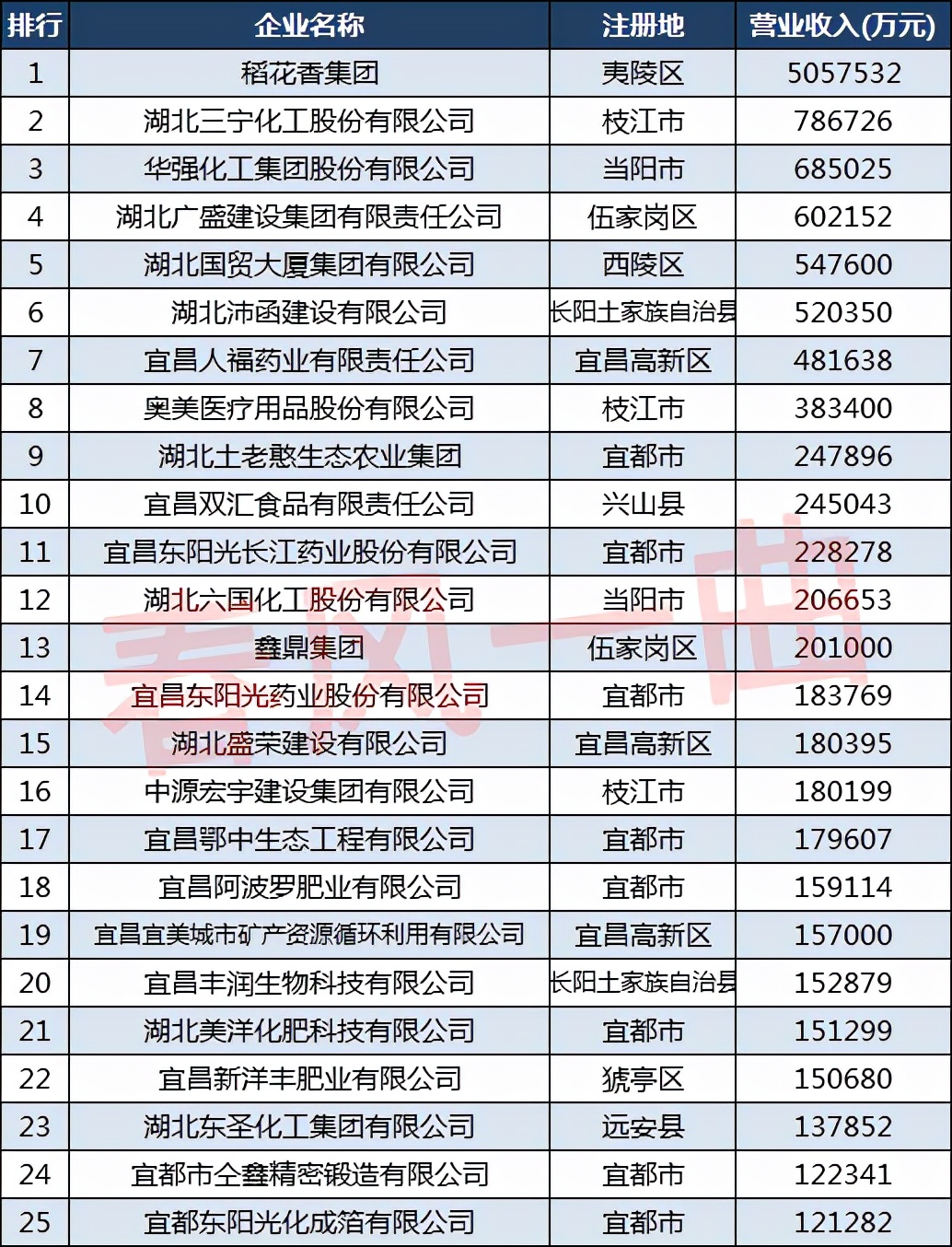 宜昌50强民营企业分布:宜都市17家,西陵区4家,兴山县1家