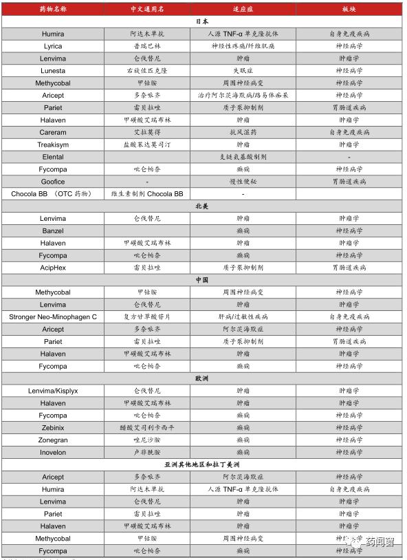 日本药企卫材,日本卫材产品