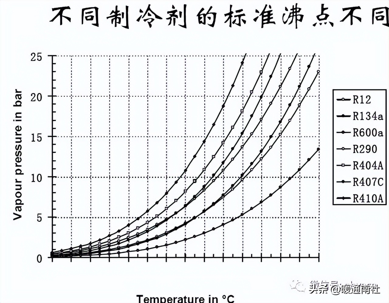 制冷剂加什么润滑油,制冷剂对应冷冻油