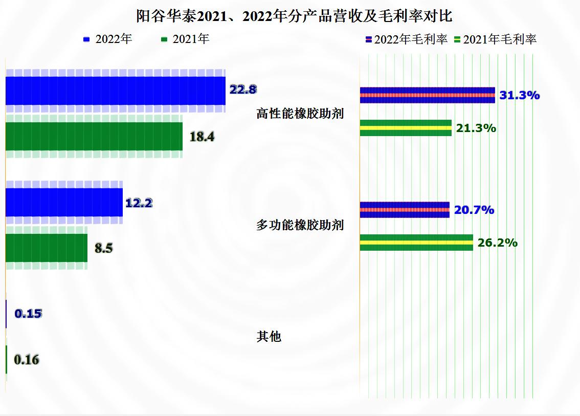 阳谷华泰行业地位,华泰橡胶助剂