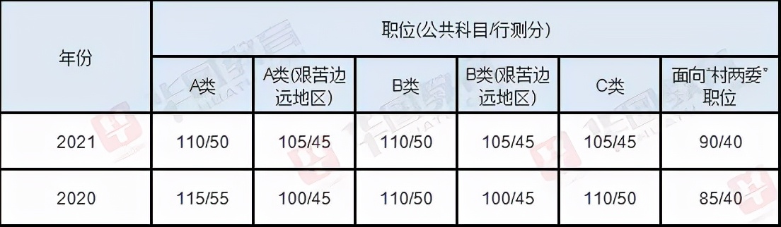2022年广西公务员报考条件及时间,2022年广西省考公务员招聘职位表