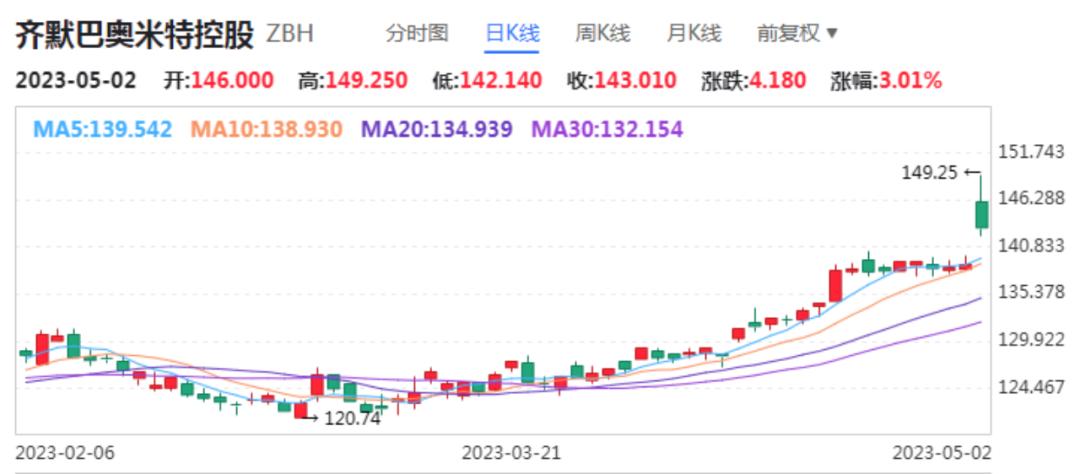 心血管霸主雅培60亿收购CSI，骨科巨头布局3D打印，省际联盟耗材集采最高降幅92.94%