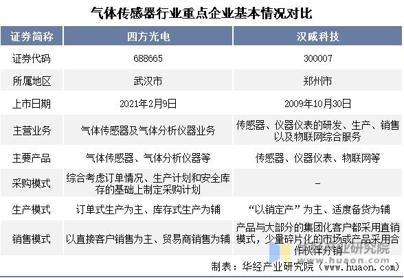 中国气体传感器,气体传感器企业排名