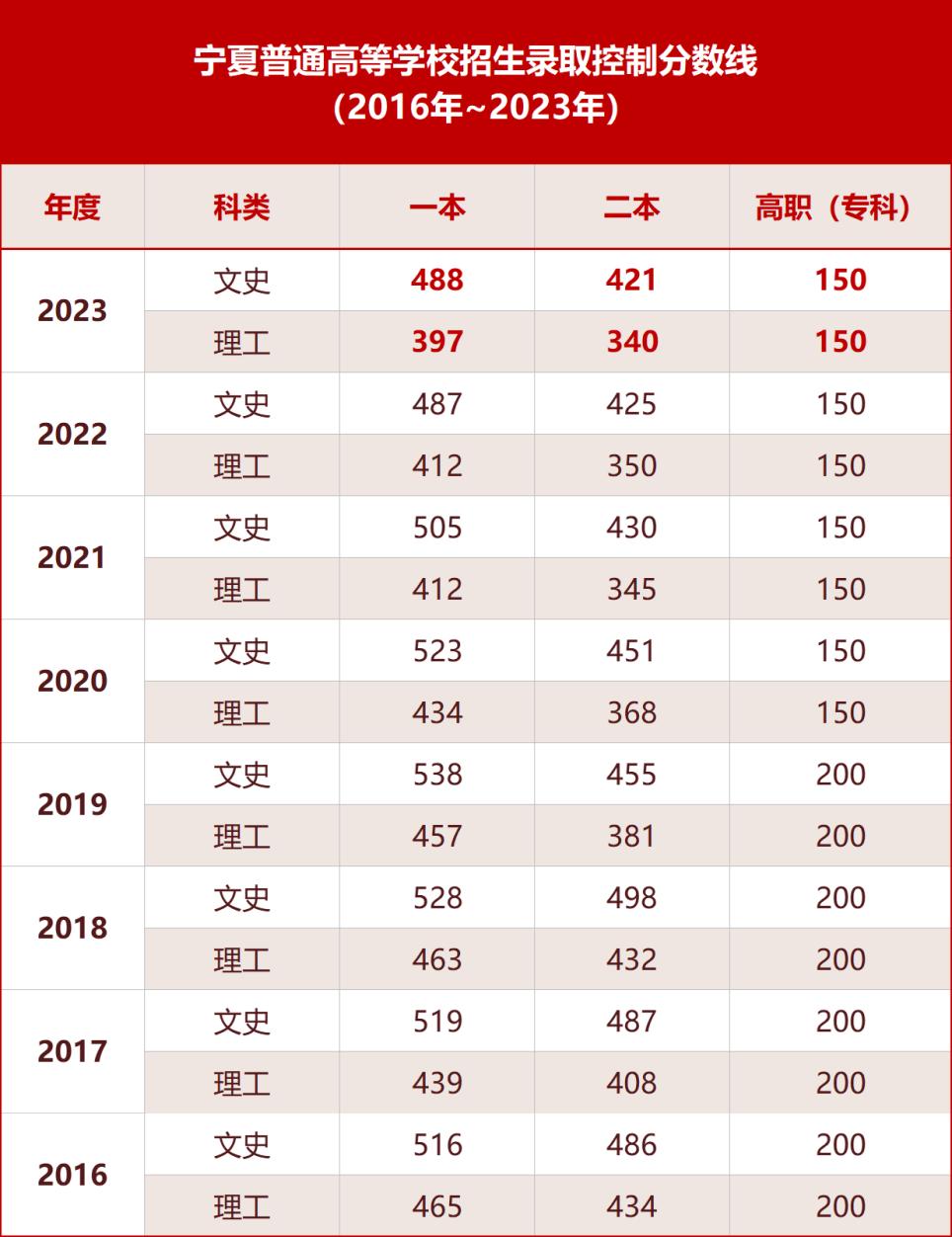 安徽省市高考大学分数线排名,31省区市高考分数线全部公布
