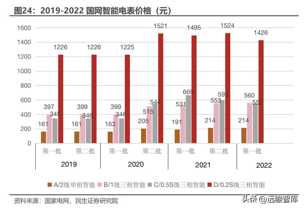 电表行业发展趋势及前景,电表行业现状与前景