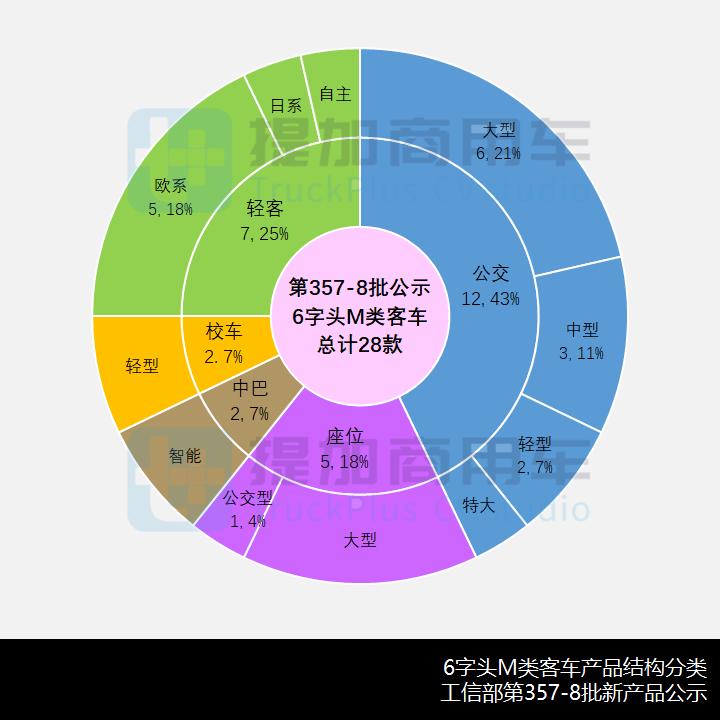 奇瑞万达客车开封,宇通大巴最新46座国六