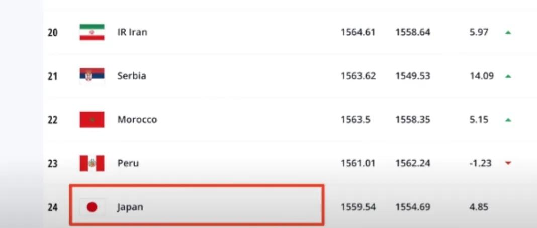 从落后到第一名的逆袭,日本足球的进步中国足球何去何从