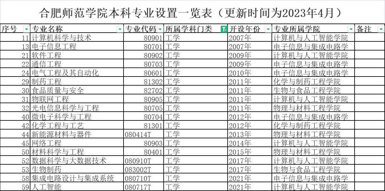 合肥师范学院是什么专业,合肥师范学院前身