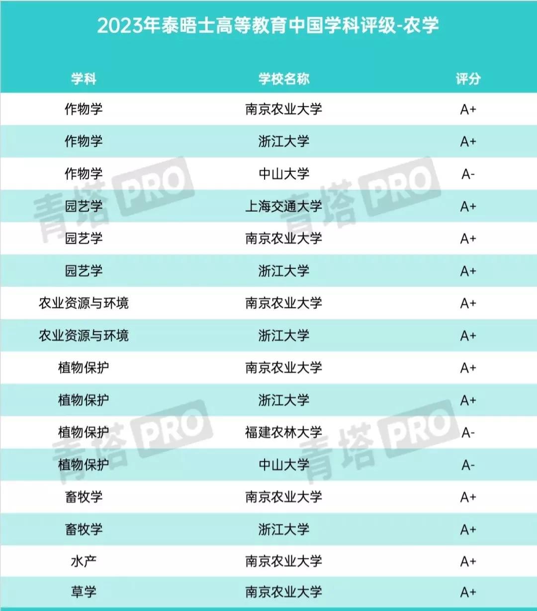 泰晤士大陆高校a级学科,2020年泰晤士国内top10高校排名